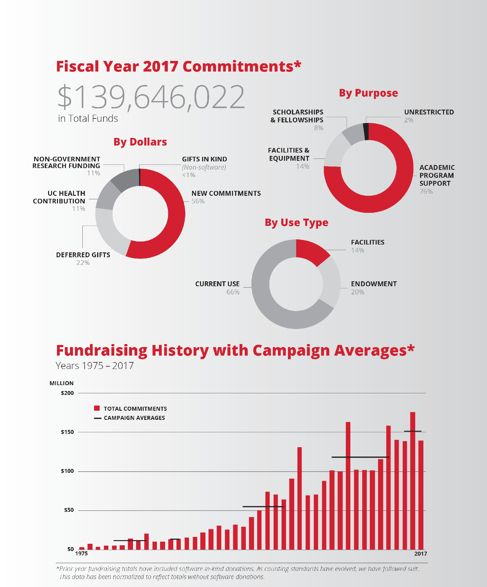 Fiscal Year 2017 Commitments